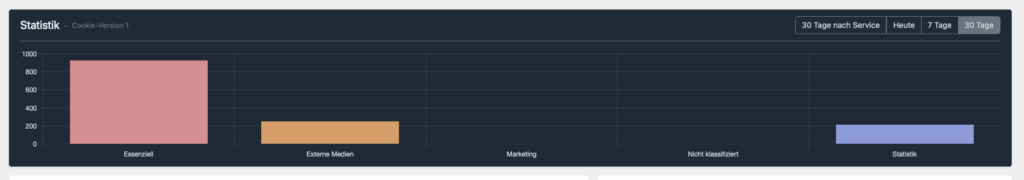 Susannes Cookie Statistik als Grafik